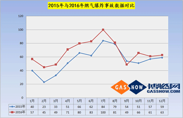 2016燃气爆炸数据