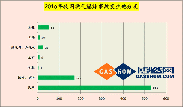 2016燃气爆炸数据