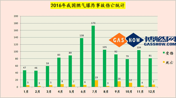 2016燃气爆炸数据