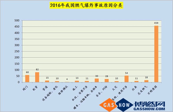 2016燃气爆炸数据