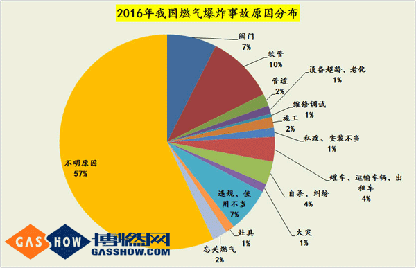 2016燃气爆炸数据