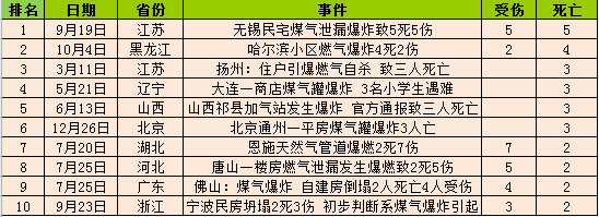 2016燃气爆炸数据