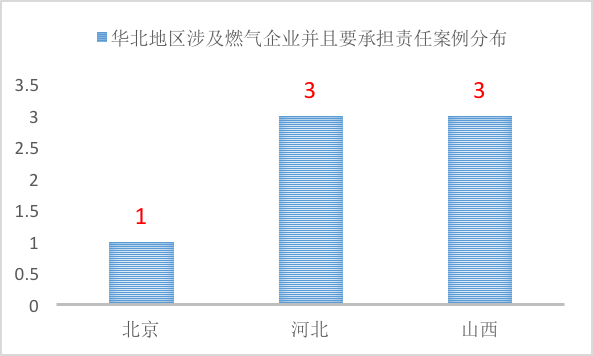 燃气事故，哪些情况下城镇燃气企业需要承担责任？