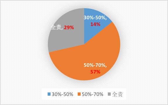 燃气事故，哪些情况下城镇燃气企业需要承担责任3