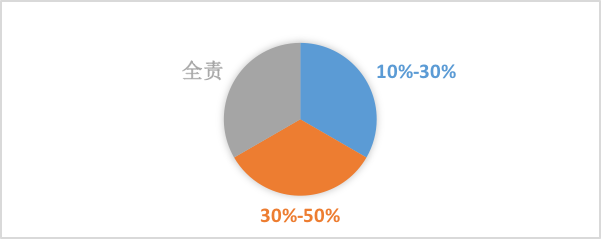 燃气事故，哪些情况下城镇燃气企业需要承担责任7