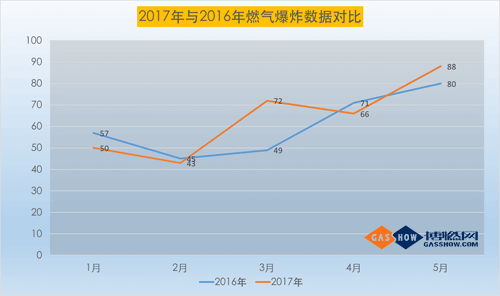 17年5月份我国燃气爆炸事故分析1