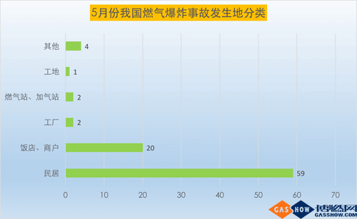 17年5月份我国燃气爆炸事故分析4