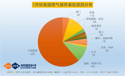 17年5月份我国燃气爆炸事故分析6