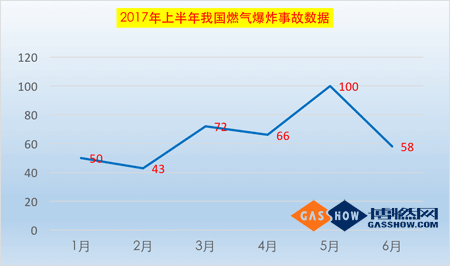 2017上半年我国燃气爆炸事故分析报告1