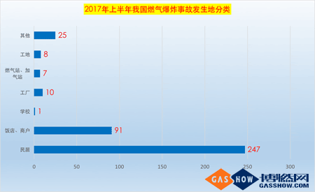 2017上半年我国燃气爆炸事故分析报告3