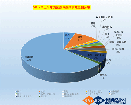 2017上半年我国燃气爆炸事故分析报告6