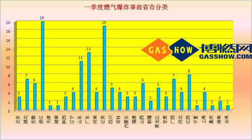 燃气爆炸分省