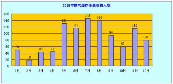 2015年度燃气爆炸事故分析