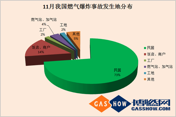 2016年度11月我国燃气爆炸事故分析报告