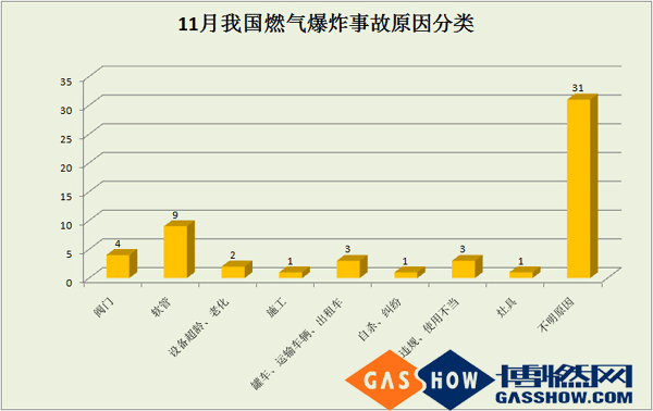 2016年度11月我国燃气爆炸事故分析报告原因分类