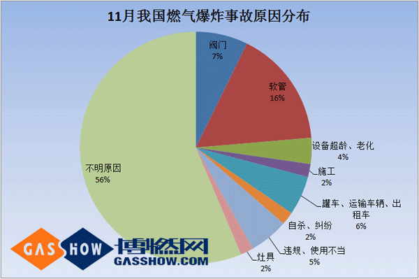 2016年度11月我国燃气爆炸事故分析报告