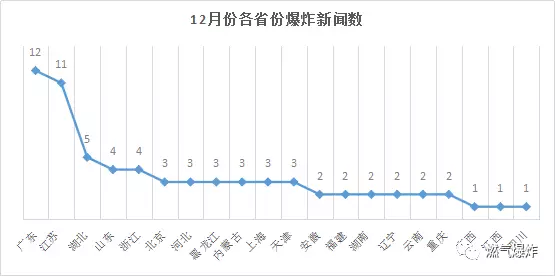 2017年12月份燃气爆炸图片