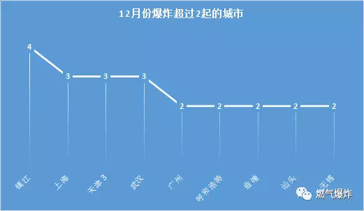 2017年12月份燃气爆炸图片