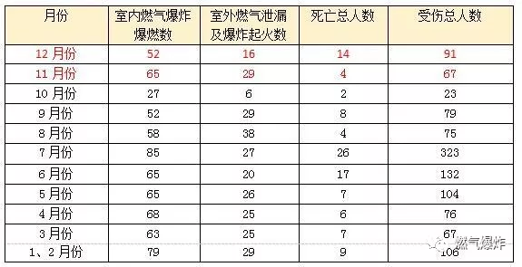 2017年12月份燃气爆炸图片