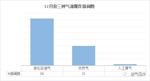 2017年12月份燃气爆炸图片