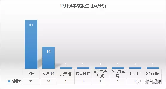 2017年12月份燃气爆炸图片