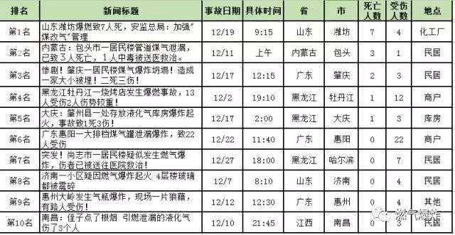 2017年12月份燃气爆炸图片