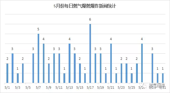  2018年5月份全国燃气爆炸数据分析报告